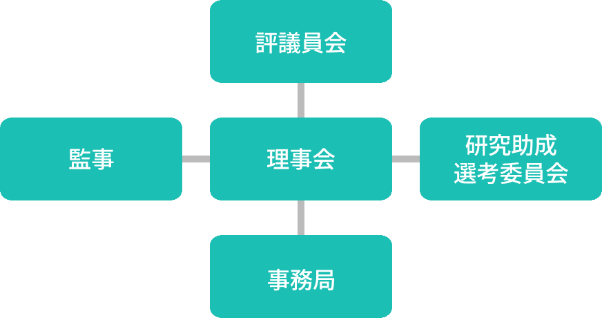 お酒の科学財団 組織図